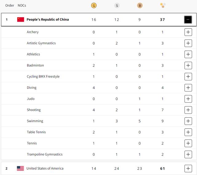 开云线上入口-中国军团巴黎半程16金12银9铜 好戏还将继续上演