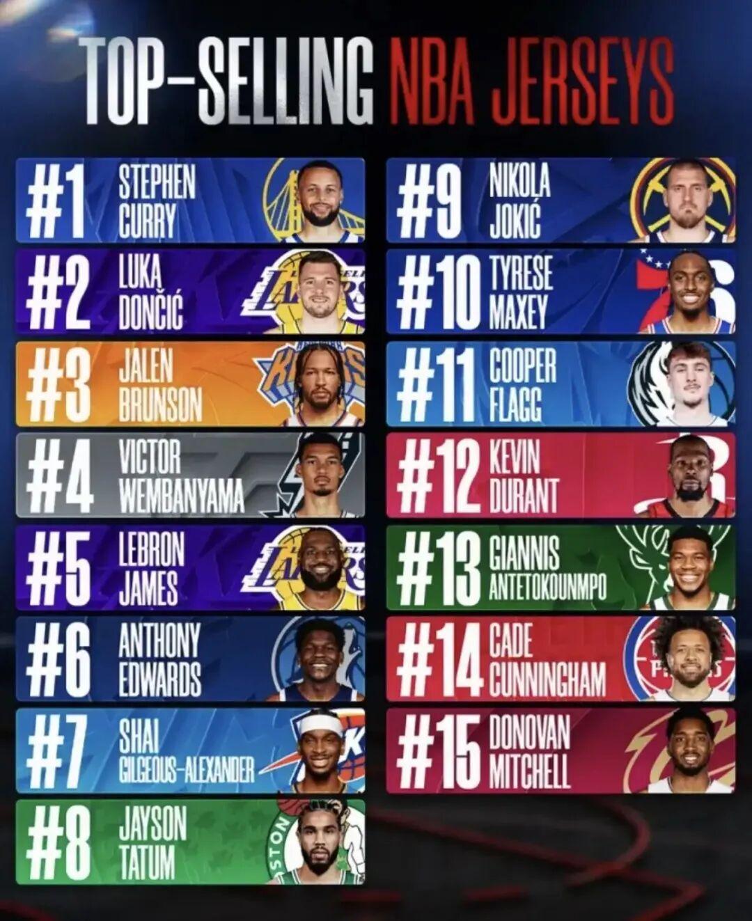 开云下载-意外！球衣销量第一居然是库里！？